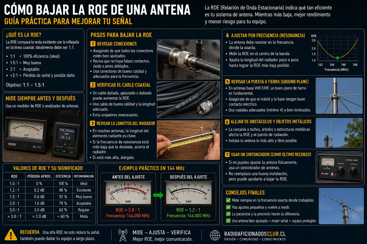 Cómo bajar la ROE de una antena
